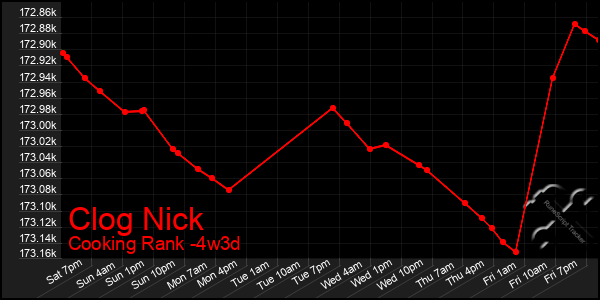 Last 31 Days Graph of Clog Nick