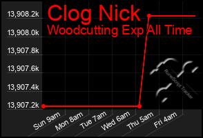 Total Graph of Clog Nick