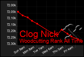 Total Graph of Clog Nick