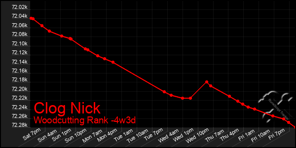 Last 31 Days Graph of Clog Nick