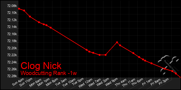 Last 7 Days Graph of Clog Nick