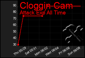 Total Graph of Cloggin Cam
