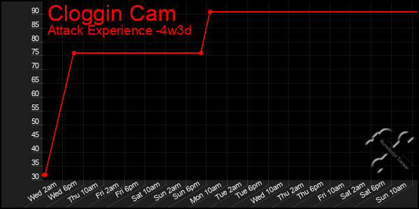 Last 31 Days Graph of Cloggin Cam