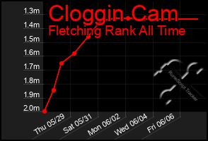 Total Graph of Cloggin Cam