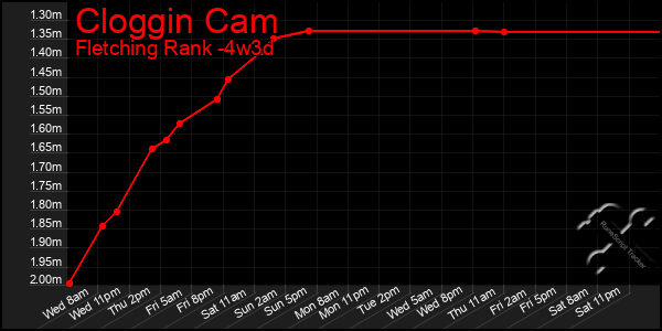Last 31 Days Graph of Cloggin Cam