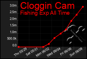 Total Graph of Cloggin Cam