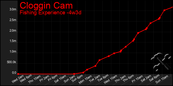 Last 31 Days Graph of Cloggin Cam