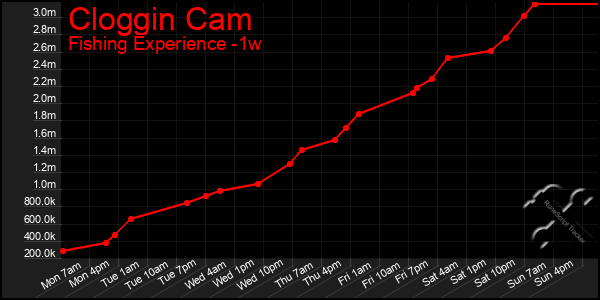 Last 7 Days Graph of Cloggin Cam