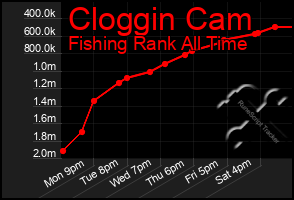 Total Graph of Cloggin Cam