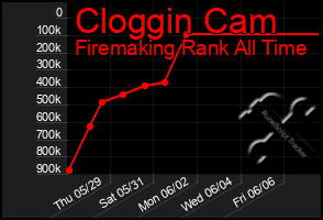 Total Graph of Cloggin Cam