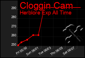 Total Graph of Cloggin Cam