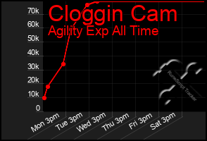 Total Graph of Cloggin Cam