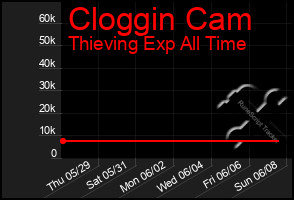 Total Graph of Cloggin Cam