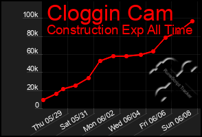 Total Graph of Cloggin Cam