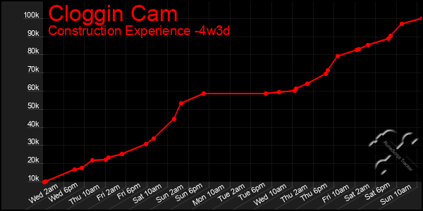 Last 31 Days Graph of Cloggin Cam