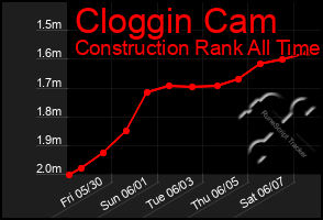 Total Graph of Cloggin Cam