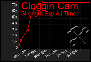 Total Graph of Cloggin Cam