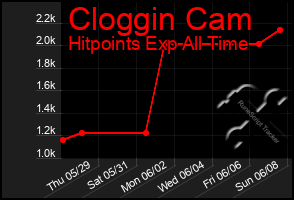 Total Graph of Cloggin Cam
