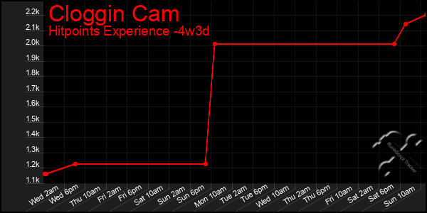 Last 31 Days Graph of Cloggin Cam