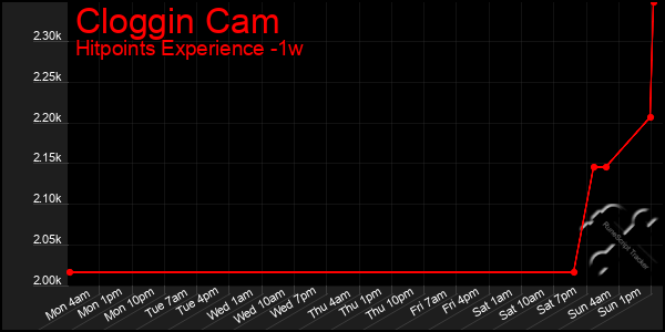Last 7 Days Graph of Cloggin Cam