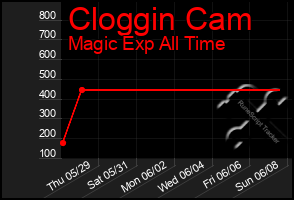 Total Graph of Cloggin Cam