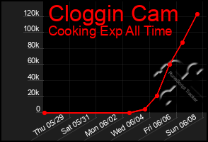 Total Graph of Cloggin Cam