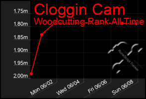 Total Graph of Cloggin Cam