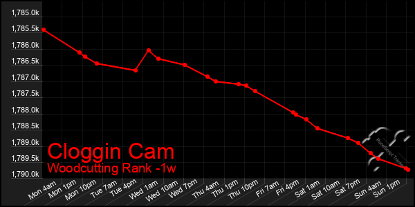 Last 7 Days Graph of Cloggin Cam