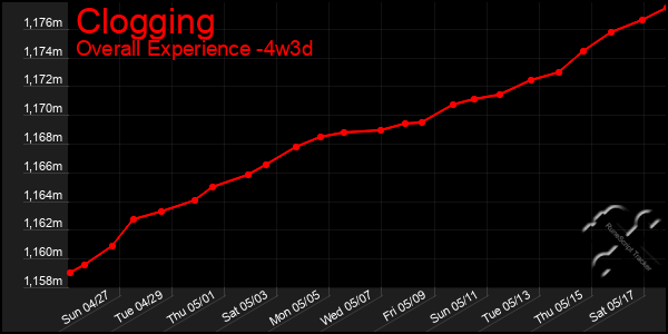 Last 31 Days Graph of Clogging