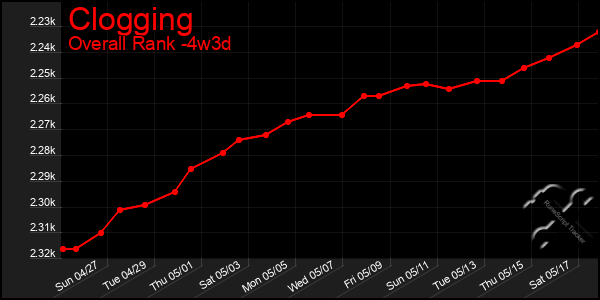 Last 31 Days Graph of Clogging