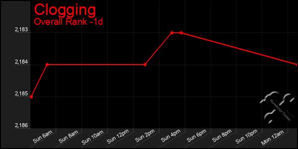 Last 24 Hours Graph of Clogging