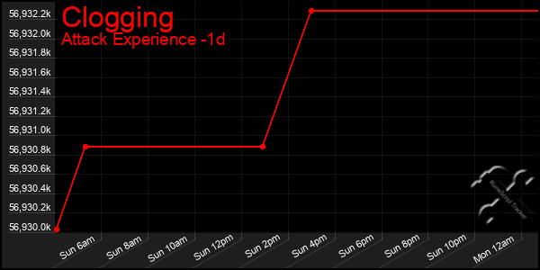 Last 24 Hours Graph of Clogging