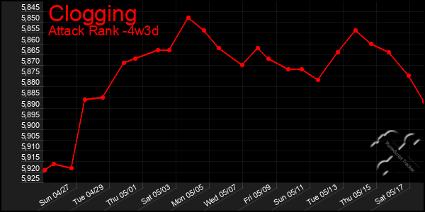 Last 31 Days Graph of Clogging