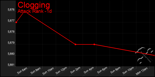 Last 24 Hours Graph of Clogging