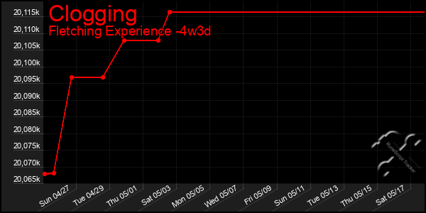 Last 31 Days Graph of Clogging