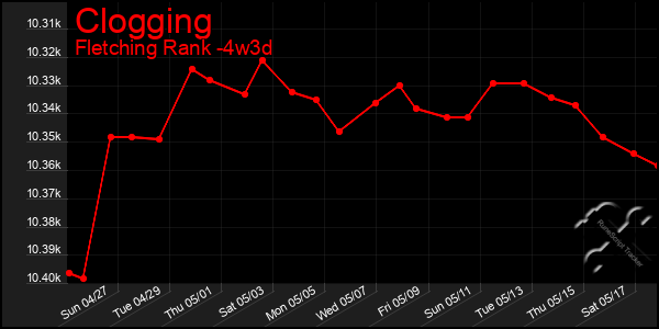 Last 31 Days Graph of Clogging