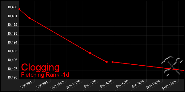 Last 24 Hours Graph of Clogging