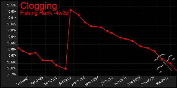Last 31 Days Graph of Clogging