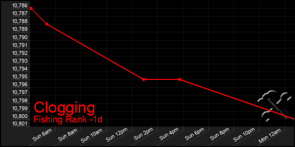 Last 24 Hours Graph of Clogging