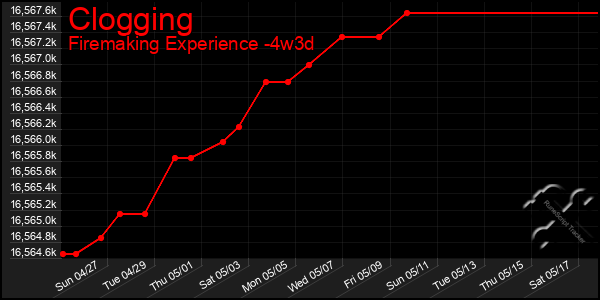 Last 31 Days Graph of Clogging