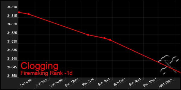 Last 24 Hours Graph of Clogging