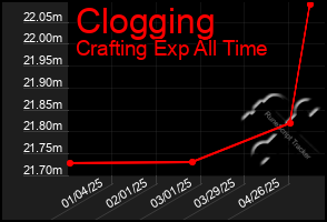 Total Graph of Clogging