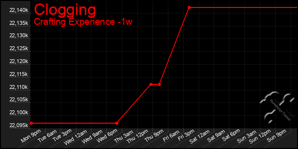 Last 7 Days Graph of Clogging