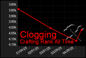 Total Graph of Clogging