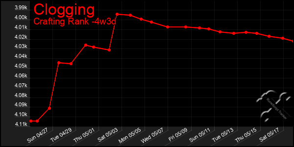 Last 31 Days Graph of Clogging
