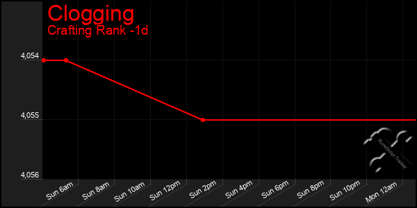 Last 24 Hours Graph of Clogging