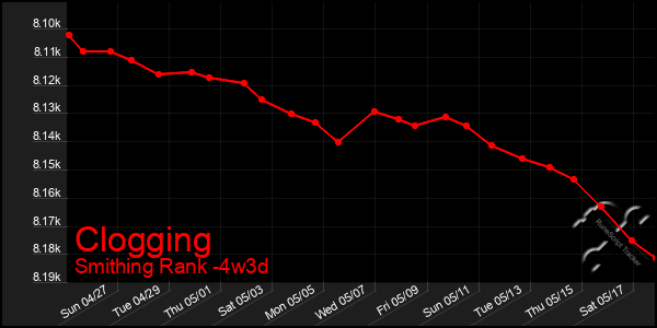 Last 31 Days Graph of Clogging