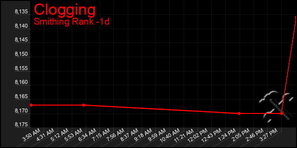 Last 24 Hours Graph of Clogging