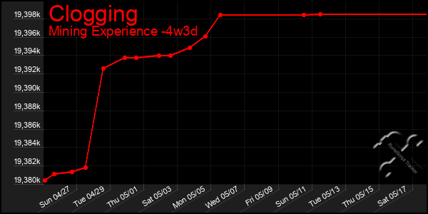 Last 31 Days Graph of Clogging