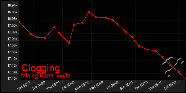 Last 31 Days Graph of Clogging